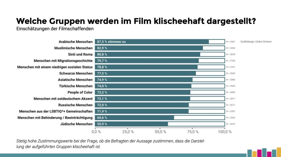 Ein Balkendiagramm: Filmschaffende in Deutschland wurden befragt, ob sie der Meinung sind, dass einzelne Bevölkerungsgruppen klischeehaft im Film dargestellt werden. Beispiele der Ergebnisse: Arabische Menschen - 87,5% stimmen zu. Muslimische Menschen - 82,9% stimmen zu. Sinti und roma - 80,8% stimmen zu.